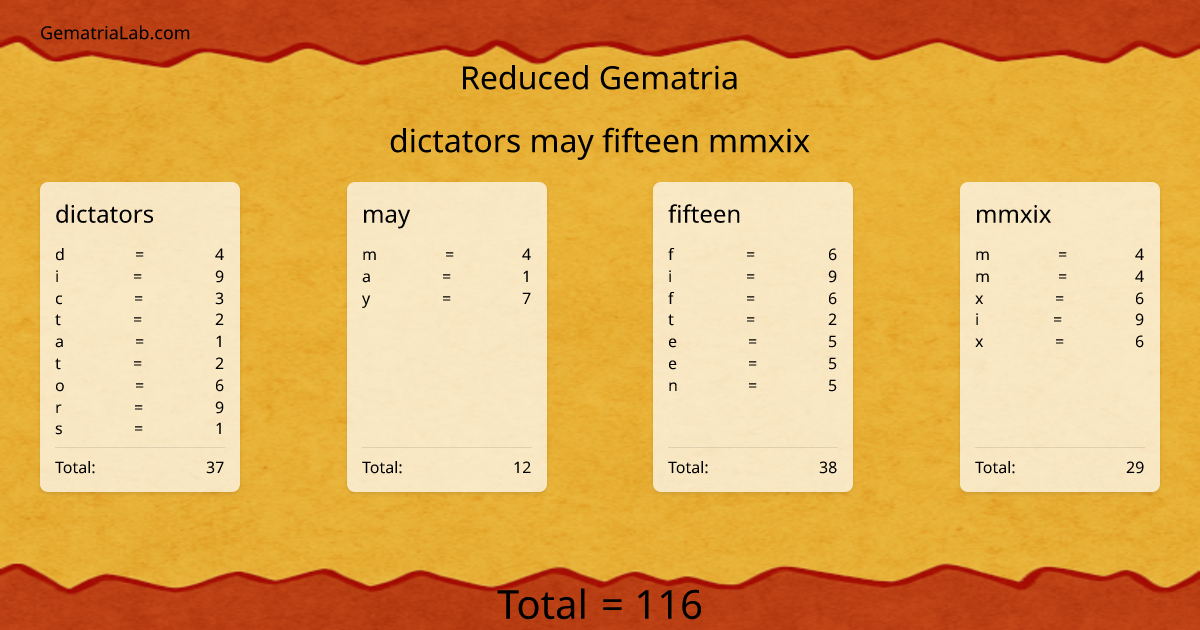 dictators may fifteen mmxix in reduced Gematria